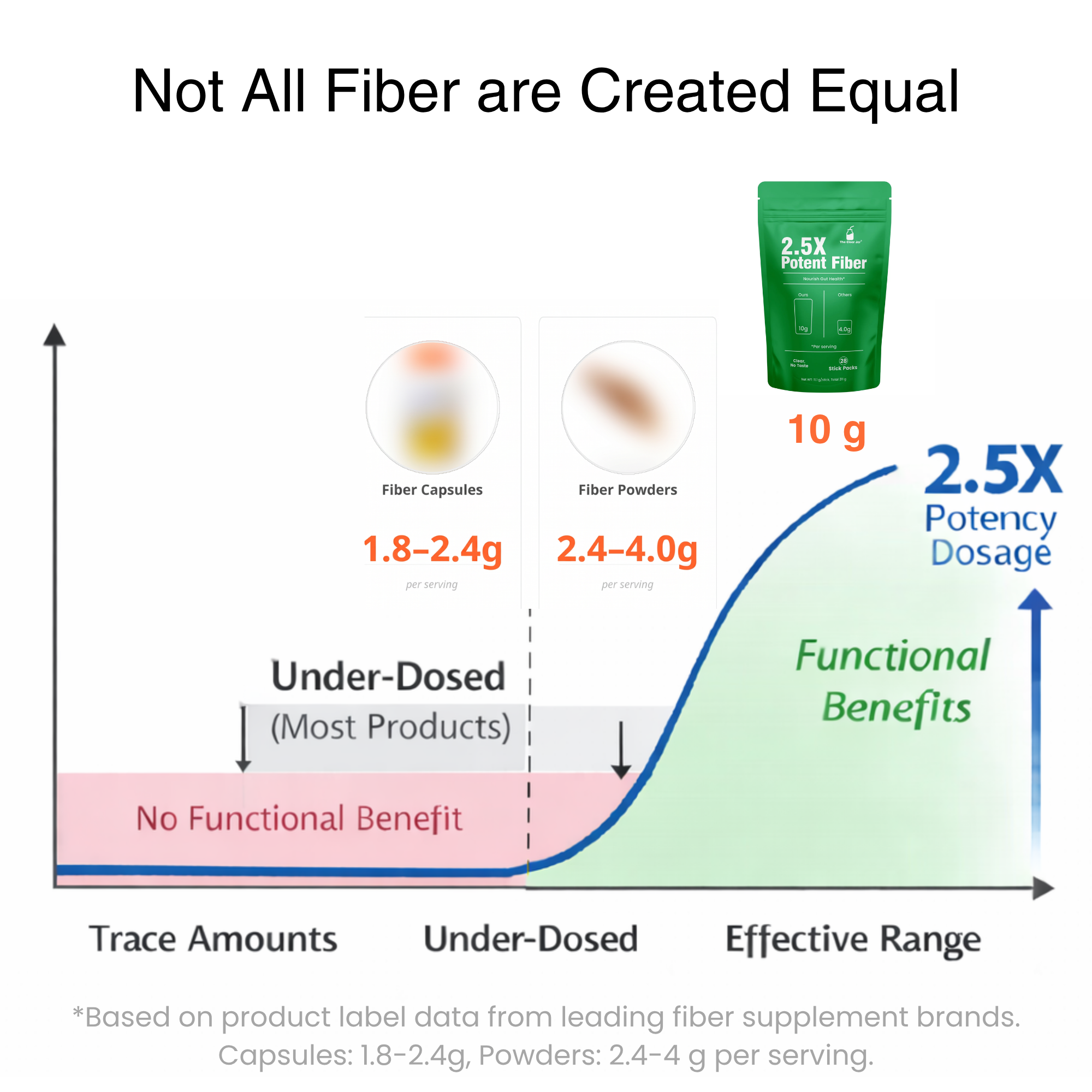 Graph showing the effectiveness of fiber supplements with a focus on a green supplement package labeled '2.5X Instant Fiber'.