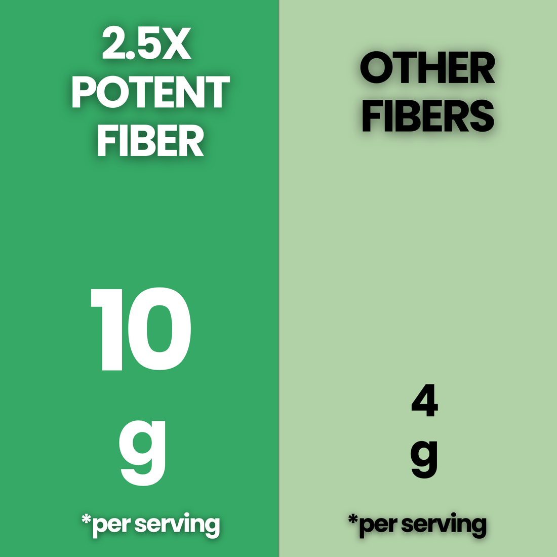 2.5X Potent Fiber – 10g Tasteless, Soluble Fiber Boost for 36% Daily Fiber Intake