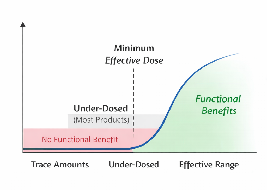 Graph showing the relationship between dose and effect, with a focus on 'No Potency, No Effect'.