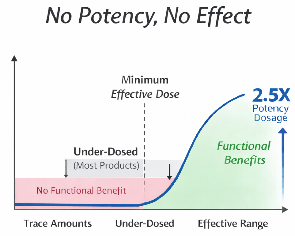 Graph showing the relationship between potency, dosage, and functional benefits with a focus on 'No Potency, No Effect'.